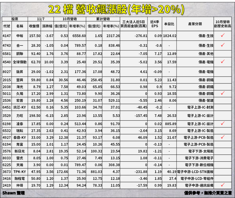 22 檔10月營收激增股，泰鼎-KY(4927)產能滿載至明年，主力強勢進場布局！