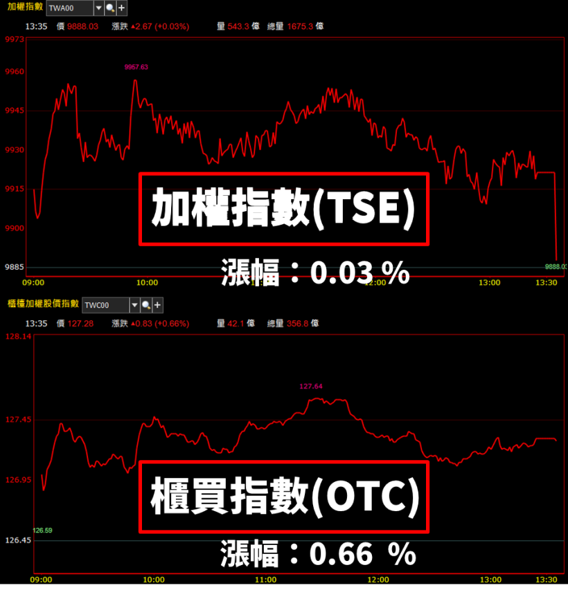 經濟部大砍風電購價 12 ％，離岸風電股全倒，唯獨「這檔」外資逆勢加碼！