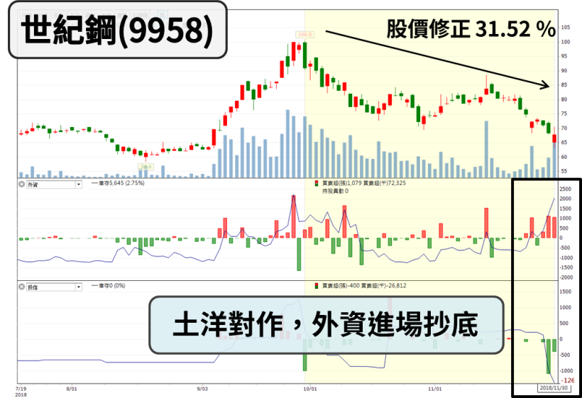 經濟部大砍風電購價 12 ％，離岸風電股全倒，唯獨「這檔」外資逆勢加碼！