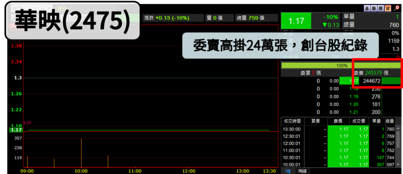 大同集團凜冬將至，華映(2475)、綠能(3519) 爆財務危機，5 檔股票慘跌停！