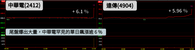 中華電(2412) 驚見神秘買盤，封關前瞬間爆 1.9 萬張大量，罕見單日飆漲 6 ％！