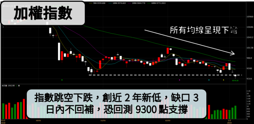 「他」12 月營收年減 18 ％，外加 3 大利空壟罩，外資狂賣近 2 個月！