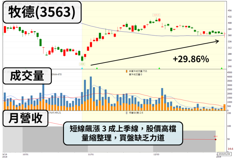 「他」12 月營收年減 18 ％，外加 3 大利空壟罩，外資狂賣近 2 個月！