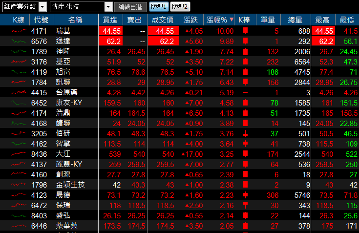 「他」12 月營收年減 18 ％，外加 3 大利空壟罩，外資狂賣近 2 個月！