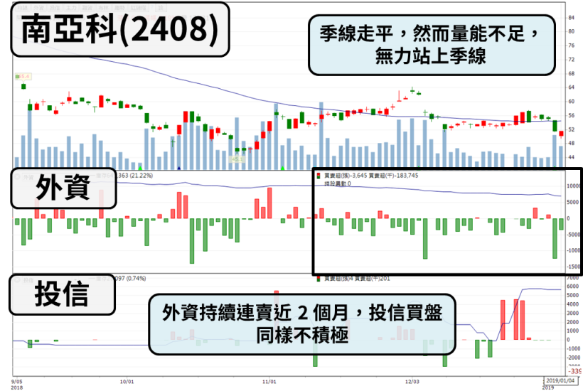 「他」12 月營收年減 18 ％，外加 3 大利空壟罩，外資狂賣近 2 個月！