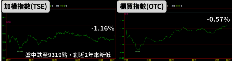 「他」12 月營收年減 18 ％，外加 3 大利空壟罩，外資狂賣近 2 個月！