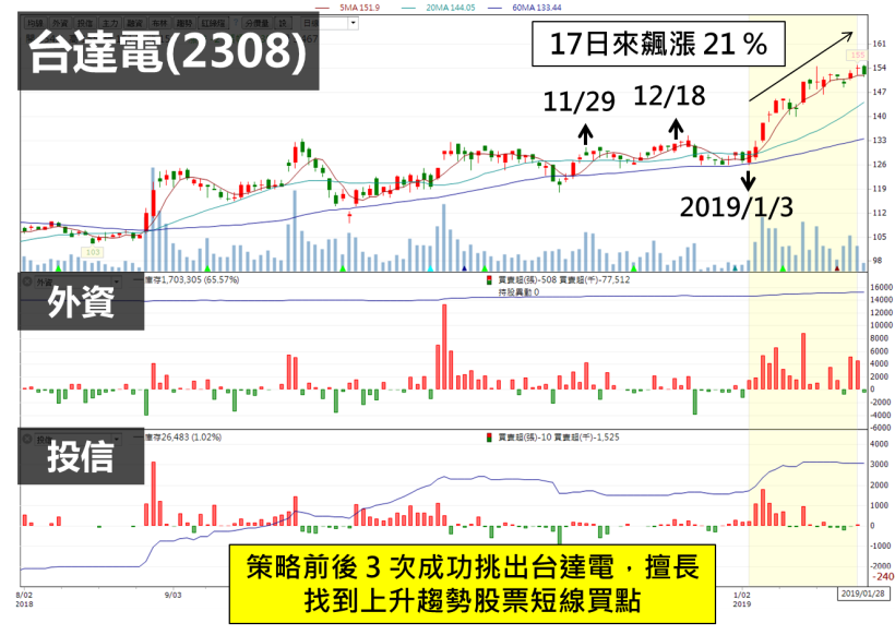 把握封關前 最後紅包行情！台達電(2308) 狂飆 21 ％前，這策略 3 度找出短線買點！