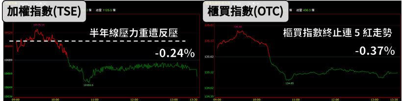 軟板大廠 5G 技術將有收穫，股價爆量鎖漲停！股民：買在漲停價，殖利率仍達 5.6 ％！