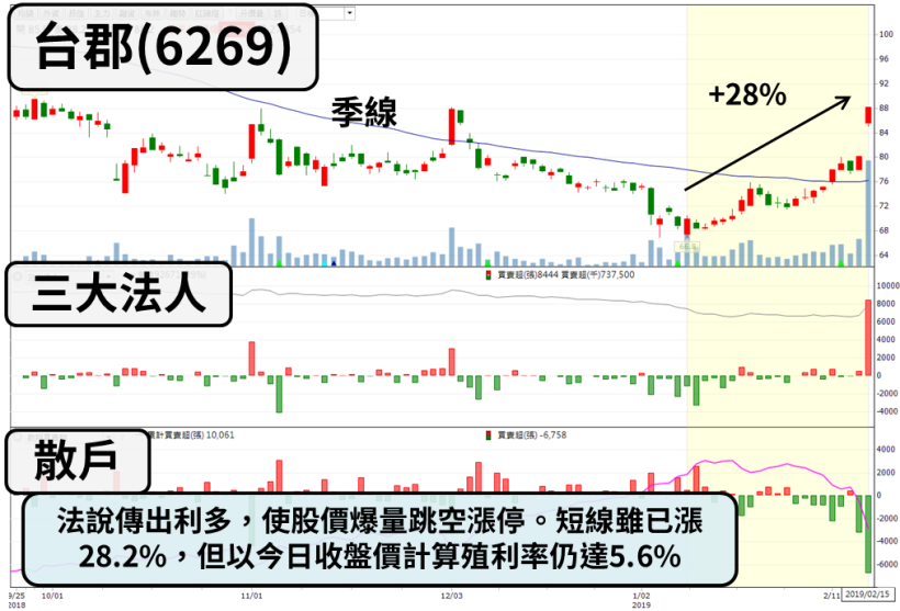 軟板大廠 5G 技術將有收穫，股價爆量鎖漲停！股民：買在漲停價，殖利率仍達 5.6 ％！