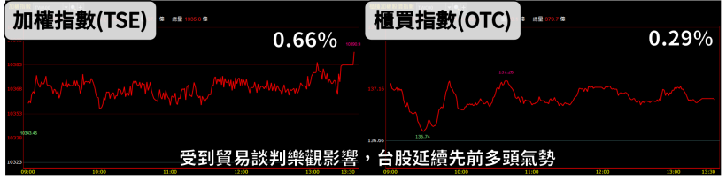 IC 設計大廠 MWC 將展 5G 新技術，3 大法人聯手重押，股價爆量飆漲 7 ％！