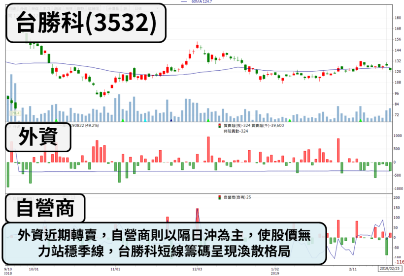 IC 設計大廠 MWC 將展 5G 新技術，3 大法人聯手重押，股價爆量飆漲 7 ％！