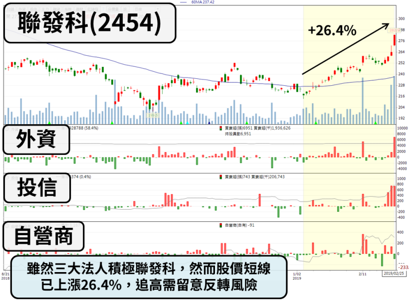 IC 設計大廠 MWC 將展 5G 新技術，3 大法人聯手重押，股價爆量飆漲 7 ％！