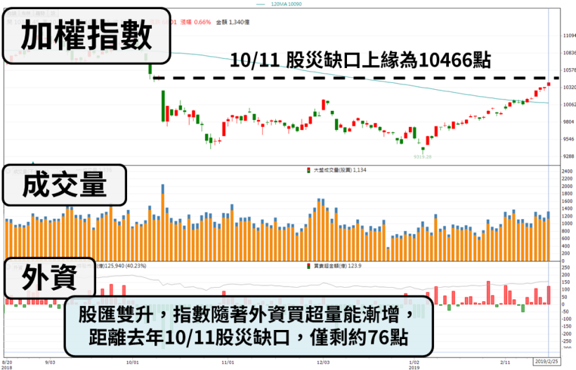 IC 設計大廠 MWC 將展 5G 新技術，3 大法人聯手重押，股價爆量飆漲 7 ％！