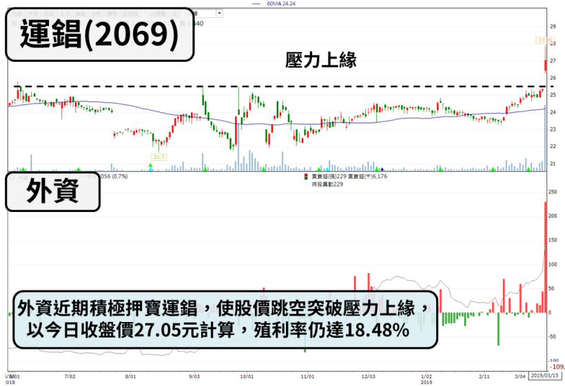 「不銹鋼冷軋廠」有望配息 5 元，殖利率上看 18.48 ％！董事會前夕 外資押寶連買！
