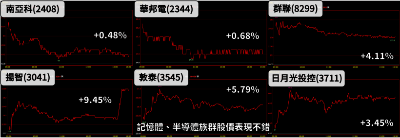 「板卡大廠」Q2 有望淡季不淡，全年出貨拚年增 30 ％，股價悄悄站上壓力線...