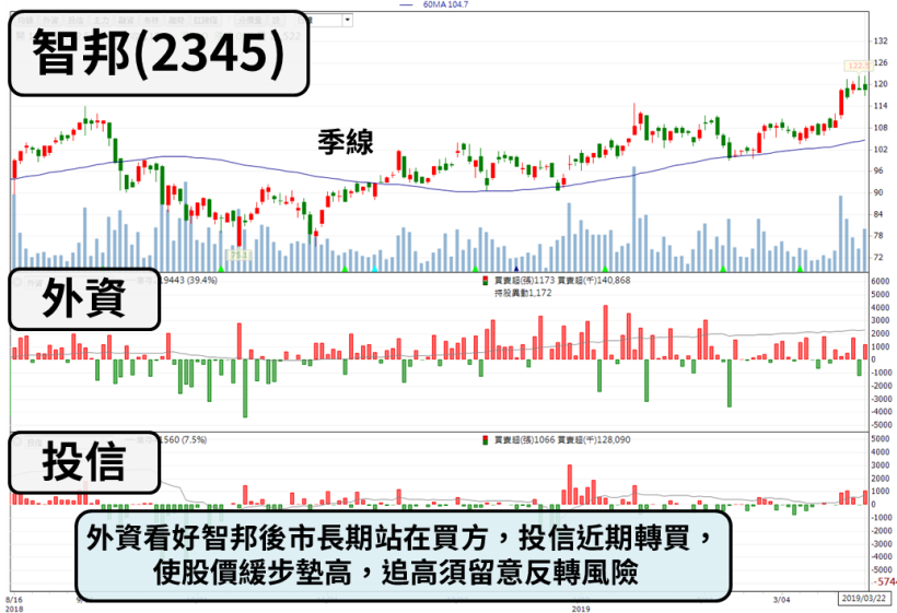 「板卡大廠」Q2 有望淡季不淡，全年出貨拚年增 30 ％，股價悄悄站上壓力線...