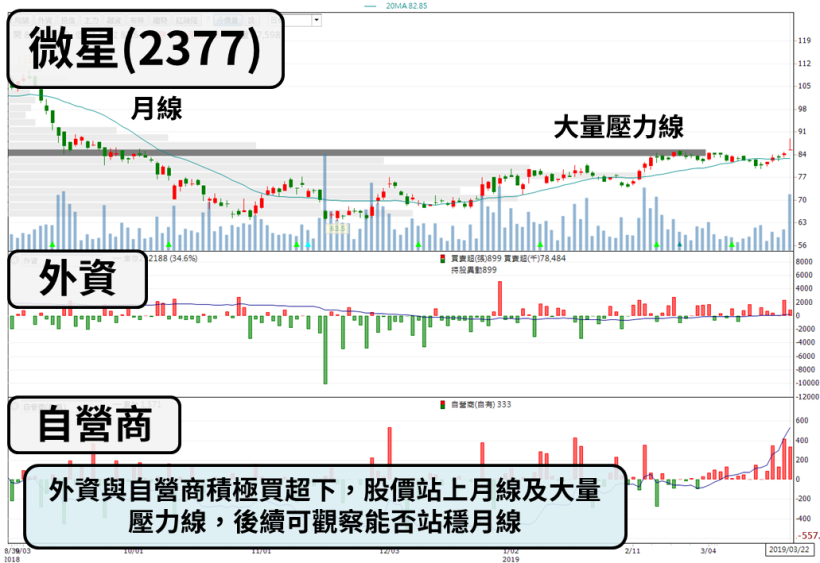 「板卡大廠」Q2 有望淡季不淡，全年出貨拚年增 30 ％，股價悄悄站上壓力線...