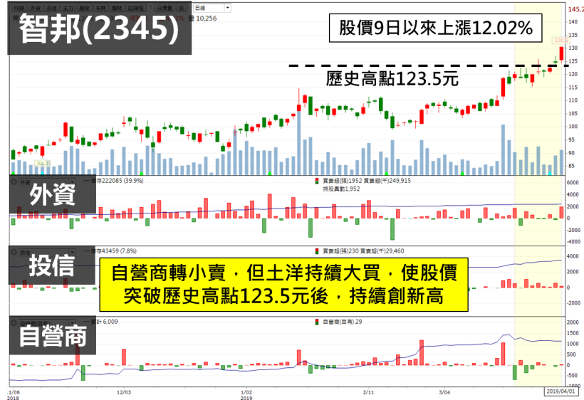 3 大法人聯買智邦(2345)，股價連創歷史新高，下一檔法人重押黑馬是他...?!