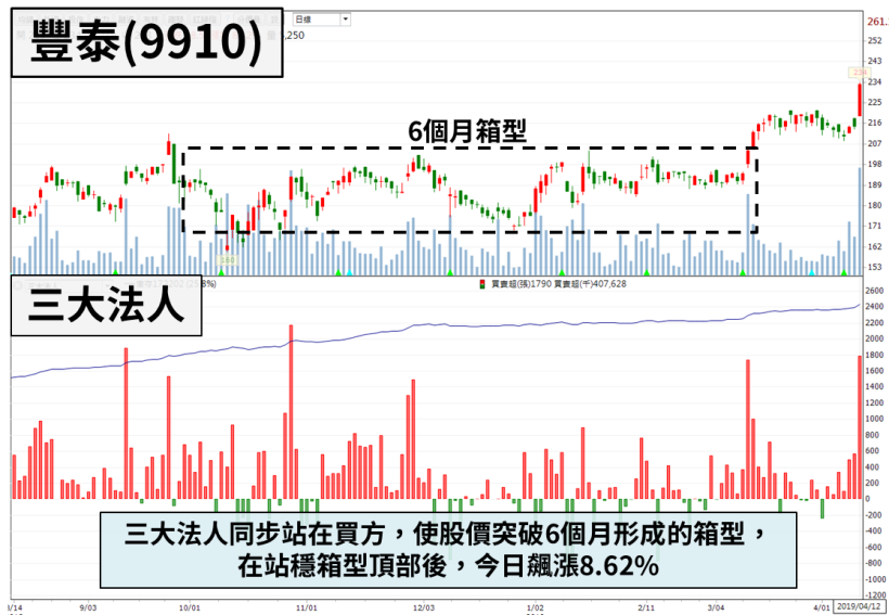 「NIKE 概念股」Q1 獲利年增 93.5 ％，今年還有奧運出貨利多，3 大法人看旺齊買 ！