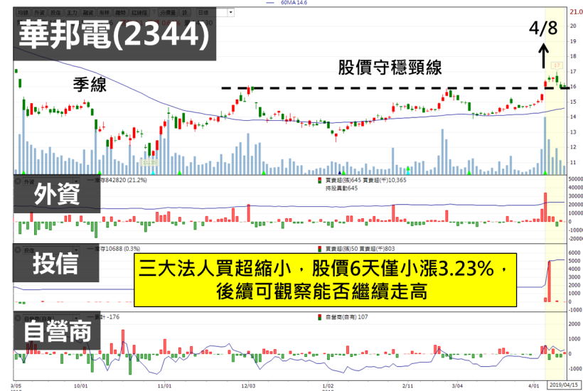 瑞士信貸 1 月大買「這檔」公司，股價接著飆漲 20 ％！近期再度悄悄進場卡位...