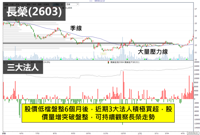 長榮(2603)股價盤整 6 個月，3 大法人齊買突破盤整，還有 3 檔主力大買別錯過...！