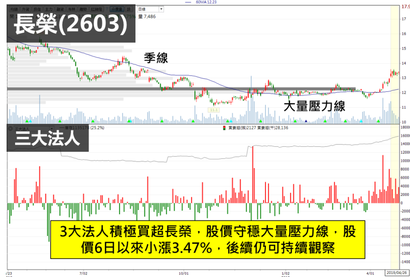 這檔「銀行股」近期成功填息，外資看好進場連買，股價強漲突破前高！
