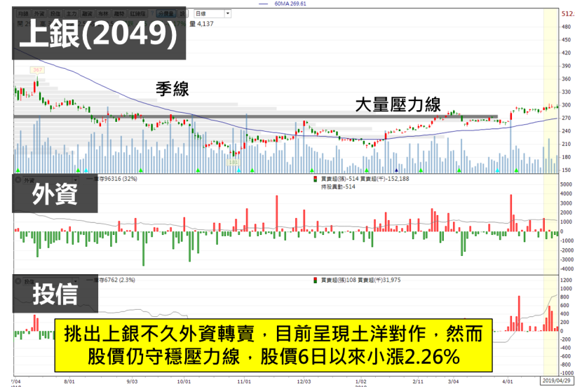 這檔「銀行股」近期成功填息，外資看好進場連買，股價強漲突破前高！