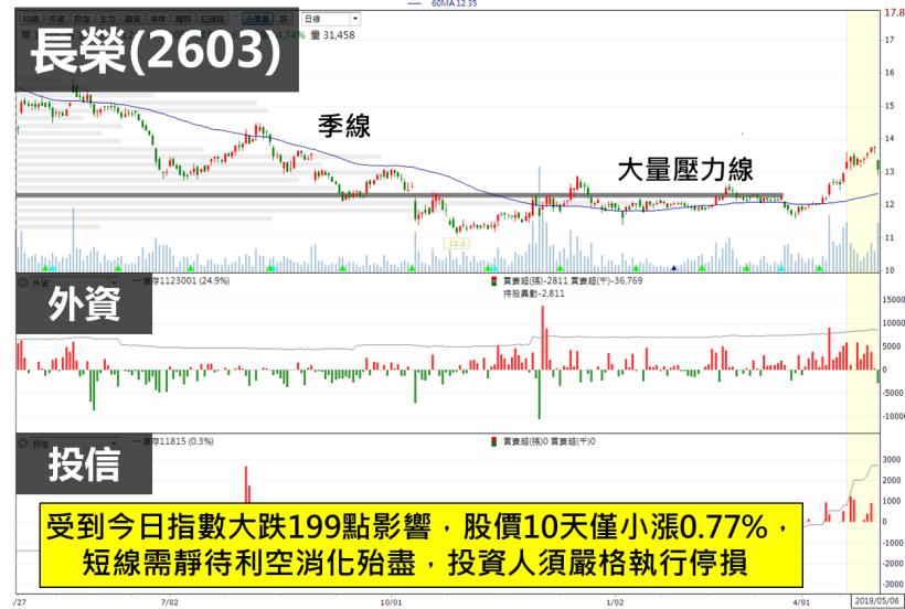 「他」不怕指數大跌 199 點 超抗跌，8 個月大底完成 回到起跌點，土洋進場重押！