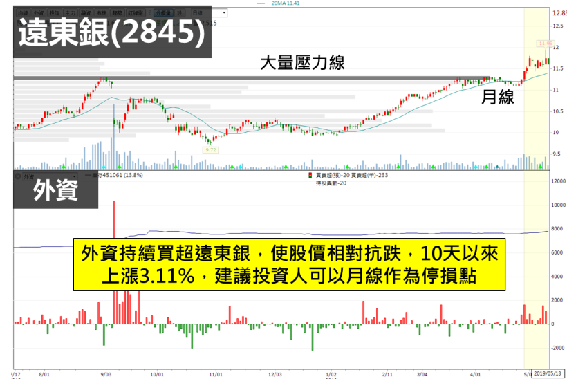 台股 4 天下跌 3.35 ％免驚！三大法人重押這檔「績優防禦股」，股價逆勢突破前高！