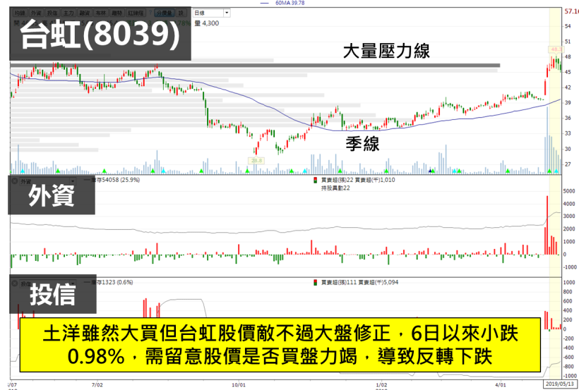台股 4 天下跌 3.35 ％免驚！三大法人重押這檔「績優防禦股」，股價逆勢突破前高！