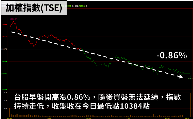 「IC設計大廠」Q1 EPS 創 8 季新低，股價竟利空不跌，外資悄悄進場低接...！