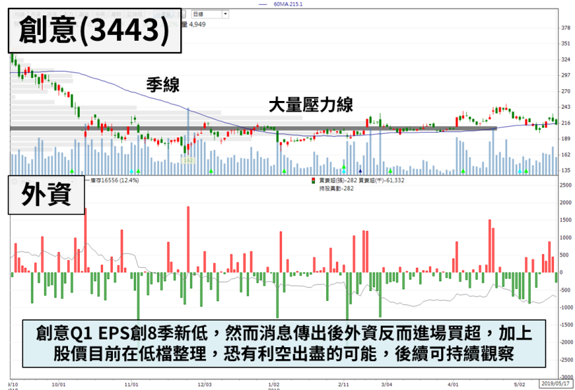 「IC設計大廠」Q1 EPS 創 8 季新低，股價竟利空不跌，外資悄悄進場低接...！