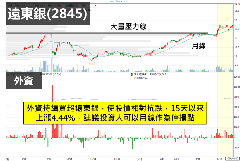 外資連 9 賣台股成提款機，資金轉入這 2 檔標的，其中一檔突破 8 個月歷史低檔大底！