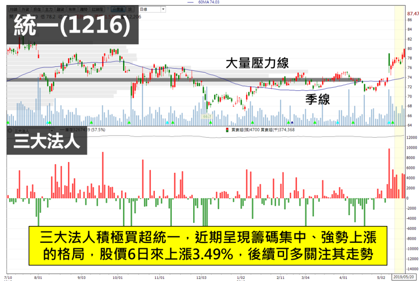 外資連 9 賣台股成提款機，資金轉入這 2 檔標的，其中一檔突破 8 個月歷史低檔大底！