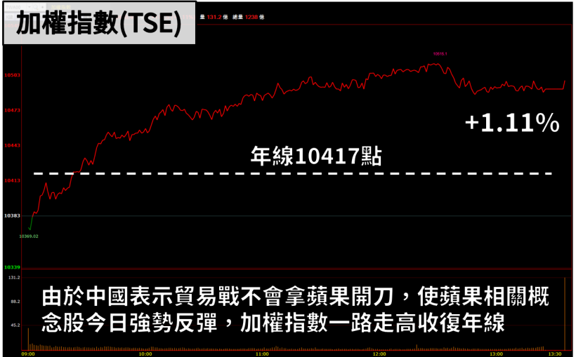 「IC 設計廠」展示 5G 新品，新技術貢獻營收將逾 10 ％，土洋看好連 2 日重押！