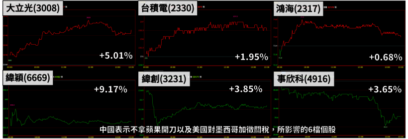 「IC 設計廠」展示 5G 新品，新技術貢獻營收將逾 10 ％，土洋看好連 2 日重押！
