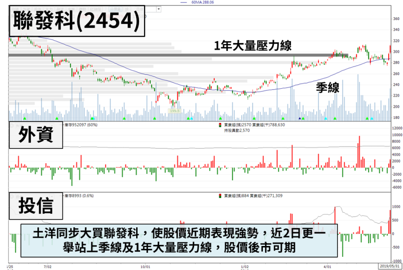 「IC 設計廠」展示 5G 新品，新技術貢獻營收將逾 10 ％，土洋看好連 2 日重押！