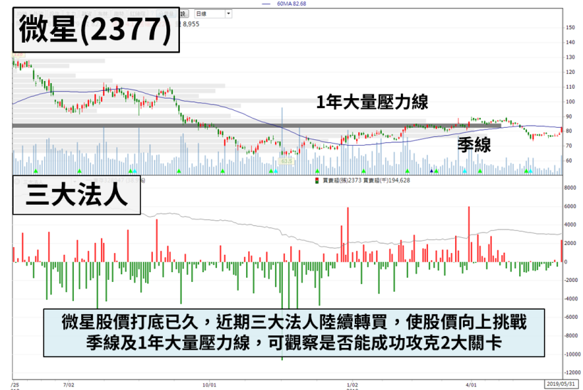 「IC 設計廠」展示 5G 新品，新技術貢獻營收將逾 10 ％，土洋看好連 2 日重押！