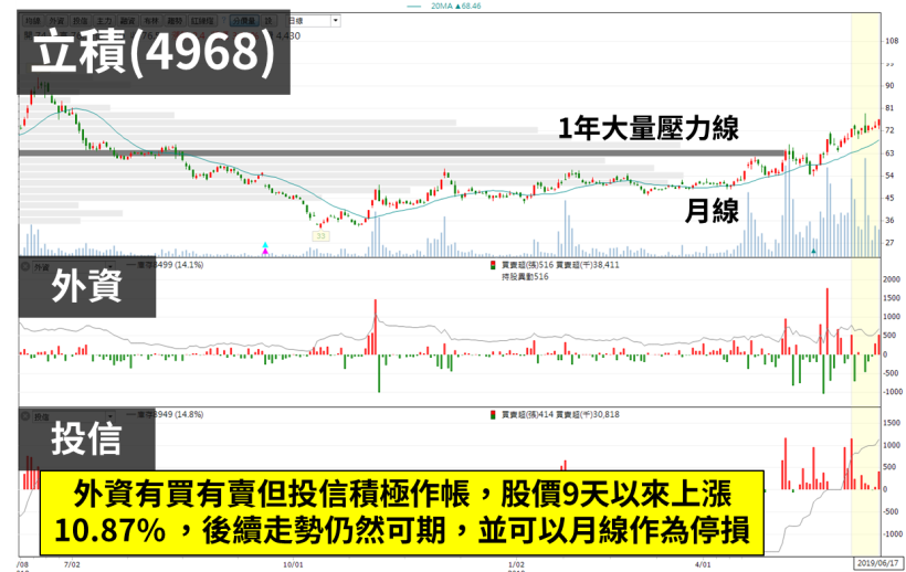 「它」股價震盪 4 個月，3 大法人同步轉買，籌碼集中 即將挑戰前高 130 元！