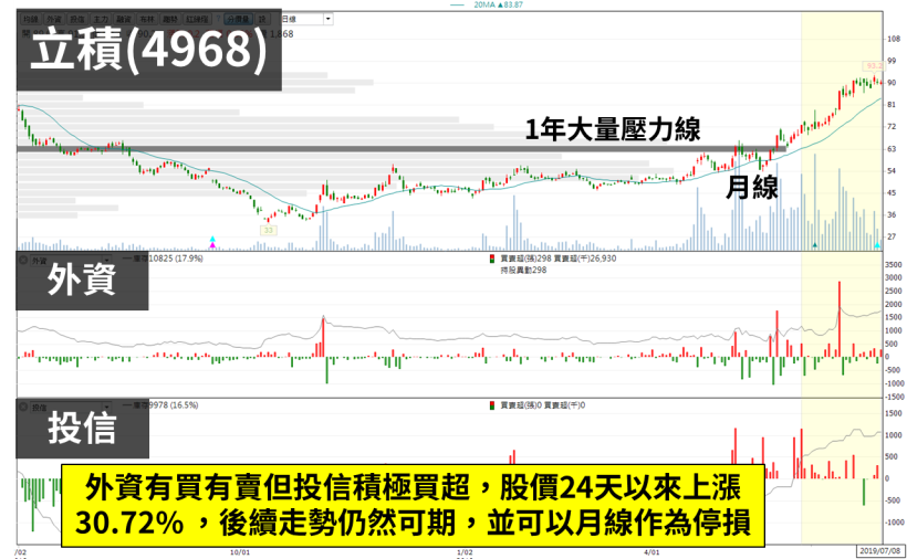 「外資、投信」籌碼換手，股價再次突破 1 年大底，5/2 價格站上 行情可能再度發動！