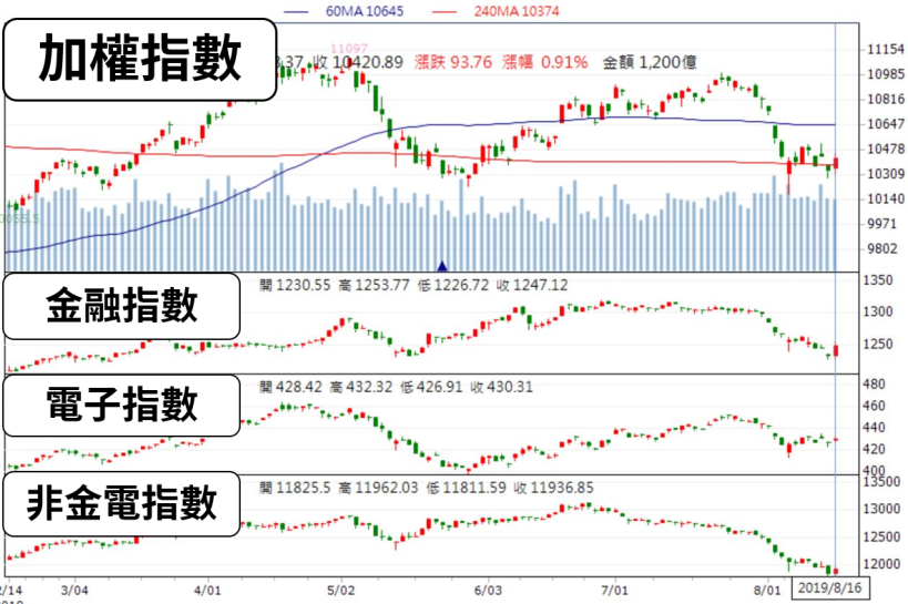 08/18 股市一週大事：12 年來首見衰退信號，外資連 5 日瘋狂提款，台股止穩看「這個」！