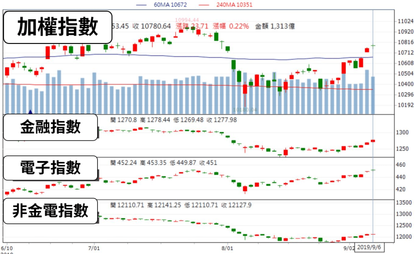 09/08 股市一週大事：非農就業 13 萬爛到爆！鮑爾一句話淡化利空，市場下週聚焦這事...