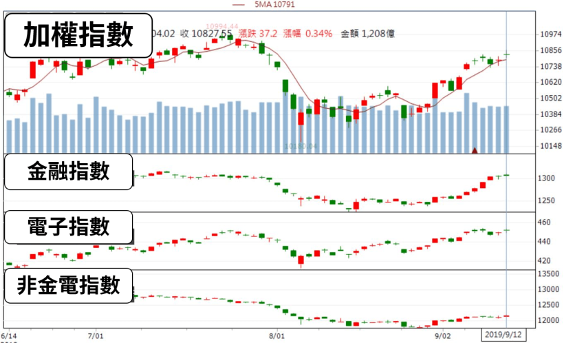 09/15 股市一週大事：美股創高臨門一腳，下週緊盯「3 件事」，台股有望再戰 11000 點！