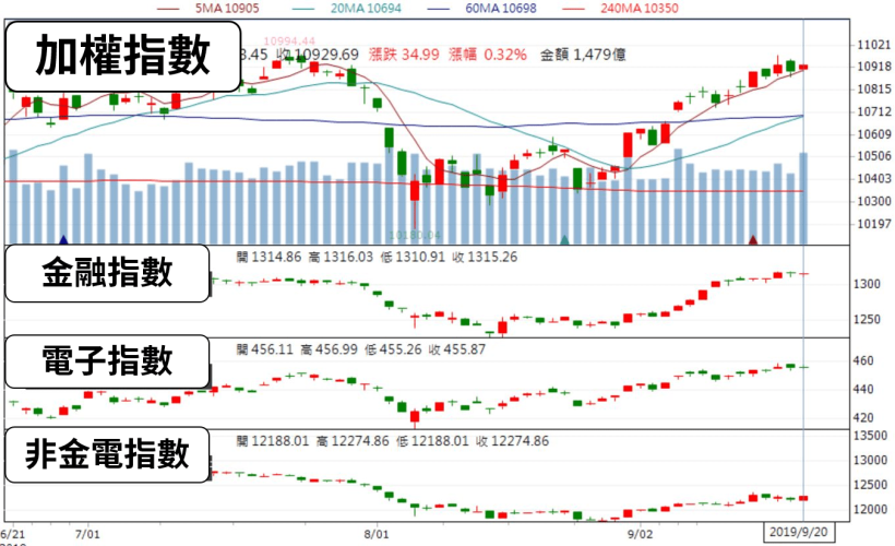 09/22 股市一週大事：6 大外資喊多股王，下週「4 大利多」齊發酵，資金力挺再戰萬一！