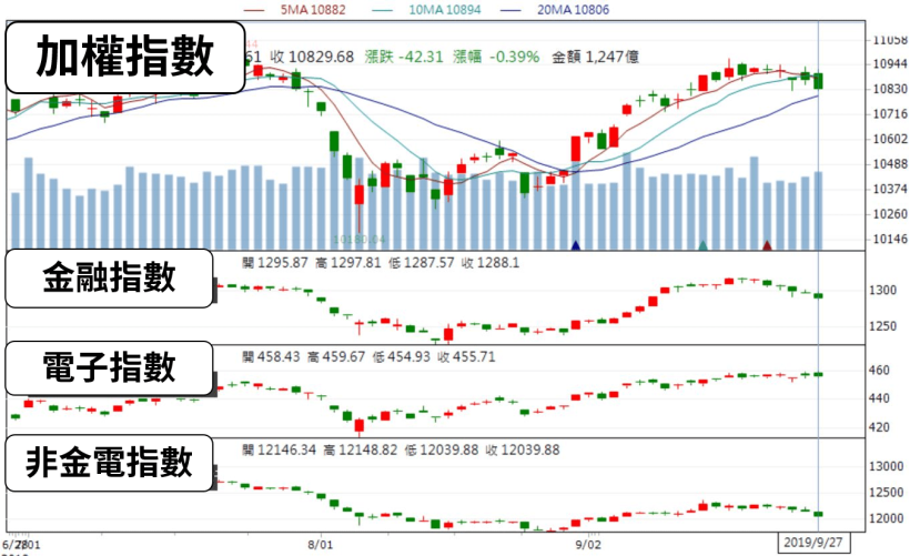 09/29 股市一週大事：台股雙王週漲逾 3 ％，無力回天 難救指數，下週守穩「它」成關鍵！