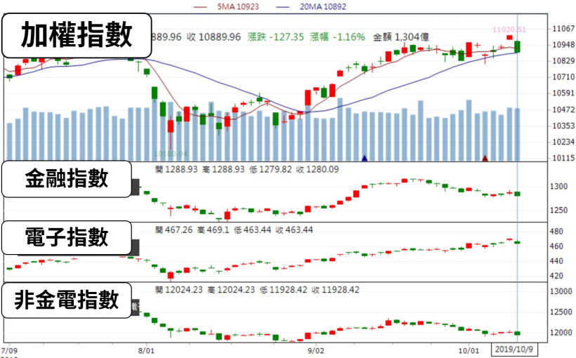 10/13 股市一週大事：美中談判意外達成，激勵台股再攻萬一，下週重量級事件 接力登場！