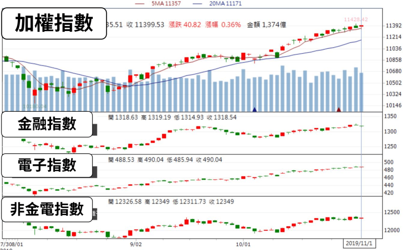 11/03 股市一週大事：外資連 15 日大買，指數續創 29 年新高價，4 大指標觀察下週走勢！