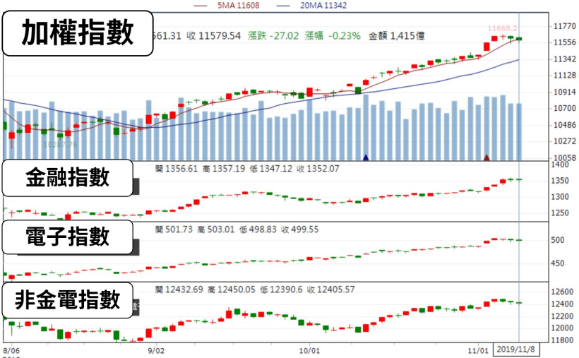 11/10 股市一週大事：這檔「大型權值股」單週漲逾 7 ％，法說登場前夕，外資進場重押..！