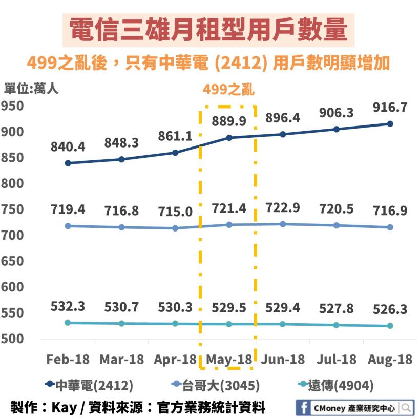 「電信產業」穩定獲利榮光不再？499 價格戰背後的這 1 代價遠比想像中沉重！