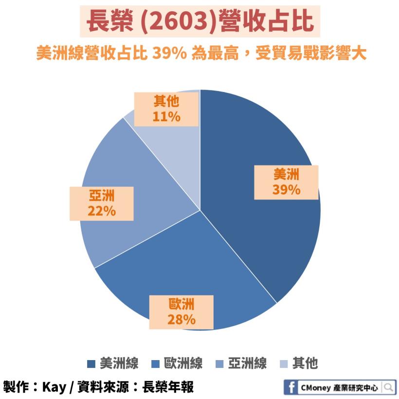 中美貿易戰最大受災戶！ 「這 1 產業」 明年要小心了
